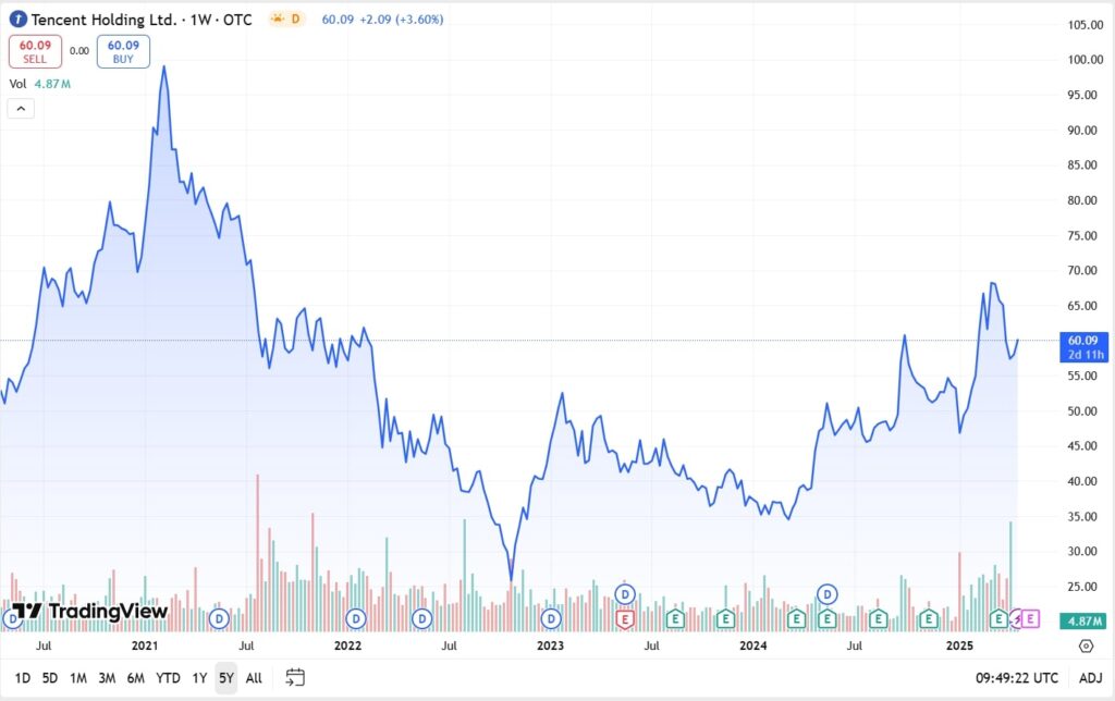 Line chart of Tencent Holdings stock price from 2021 to 2025, showing fluctuations with recent price at $60.09, up 3.60%.
