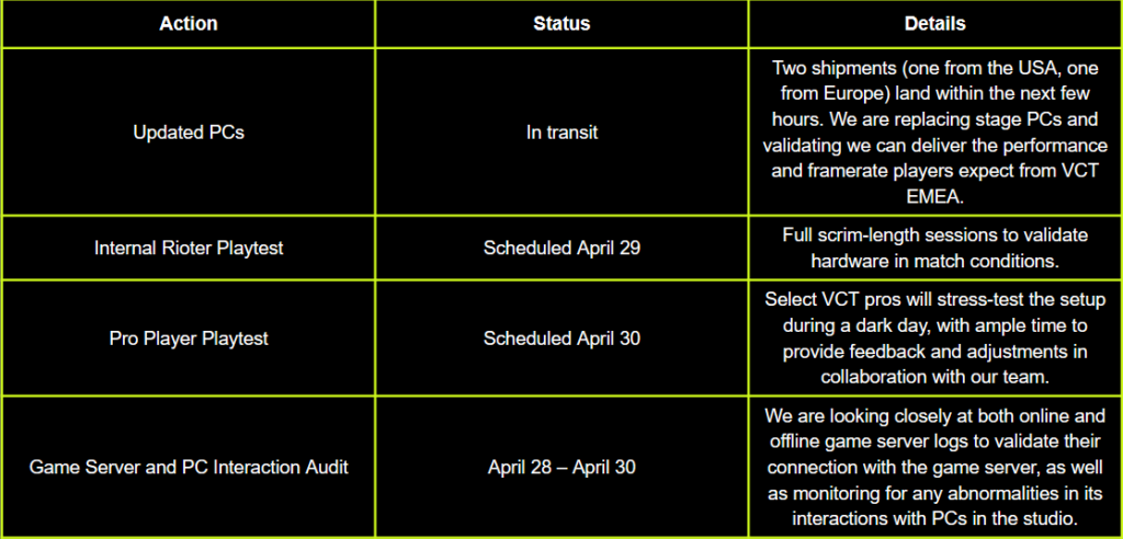 VCT EMEA Stage 1 Upgrades Testing Schedule