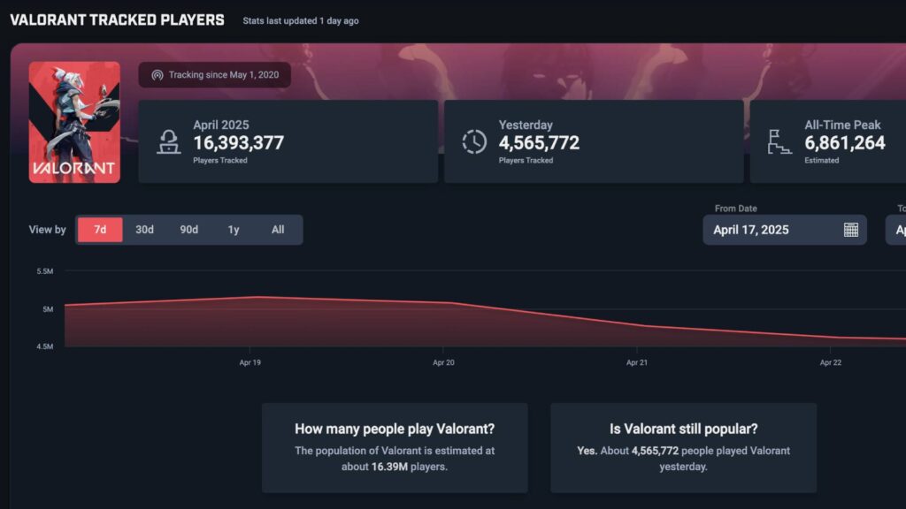 Statistics dashboard for Valorant shows player tracking data for April 2025, with nearly 16.4 million total players.
