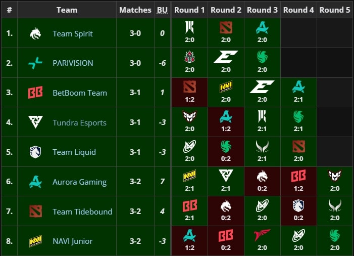 A tournament standings table displaying team rankings, match results, and round scores for a gaming competition.