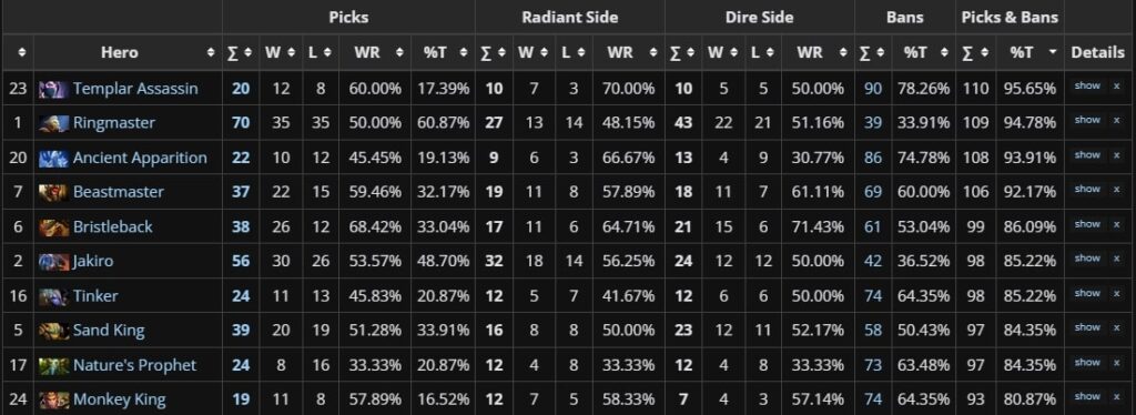 Table displaying statistics for various Dota 2 heroes, including picks, wins, win rates, and bans across different sides.