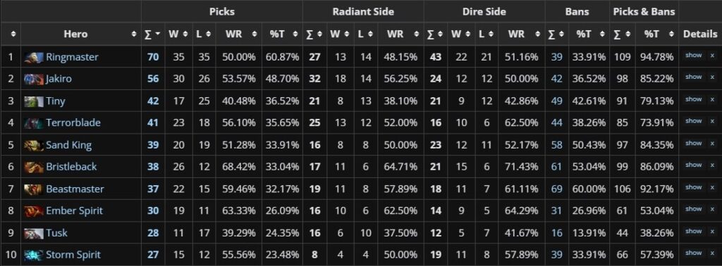 A statistics table displaying Dota 2 hero picks, win rates, and bans, highlighting top-ranked heroes and their performance metrics.