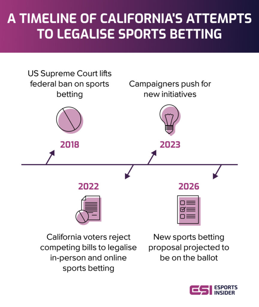 Timeline of California's efforts to legalize sports betting from the Supreme Court's 2018 decision to 2026 ballot projections.
