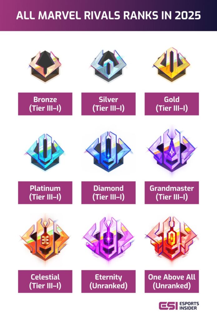 Image displaying the ranks for Marvel Rivals in 2025: Bronze, Silver, Gold, Platinum, Diamond, Grandmaster, Celestial, Eternity, and One Above All.