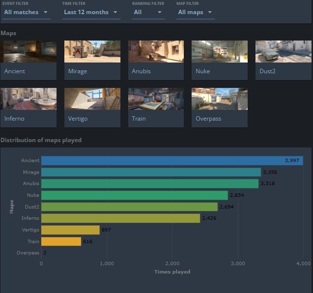 Bar chart of most played Counter-Strike maps in the last 12 months, with Ancient, Mirage, and Anubis leading; Dust 2 ranks fifth.