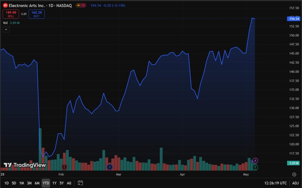 YTD stock chart of Electronic Arts Inc. showing a sharp decline in January followed by a steady upward trend through May, with a recent spike in price to $154.54. Volume bars are displayed at the bottom.