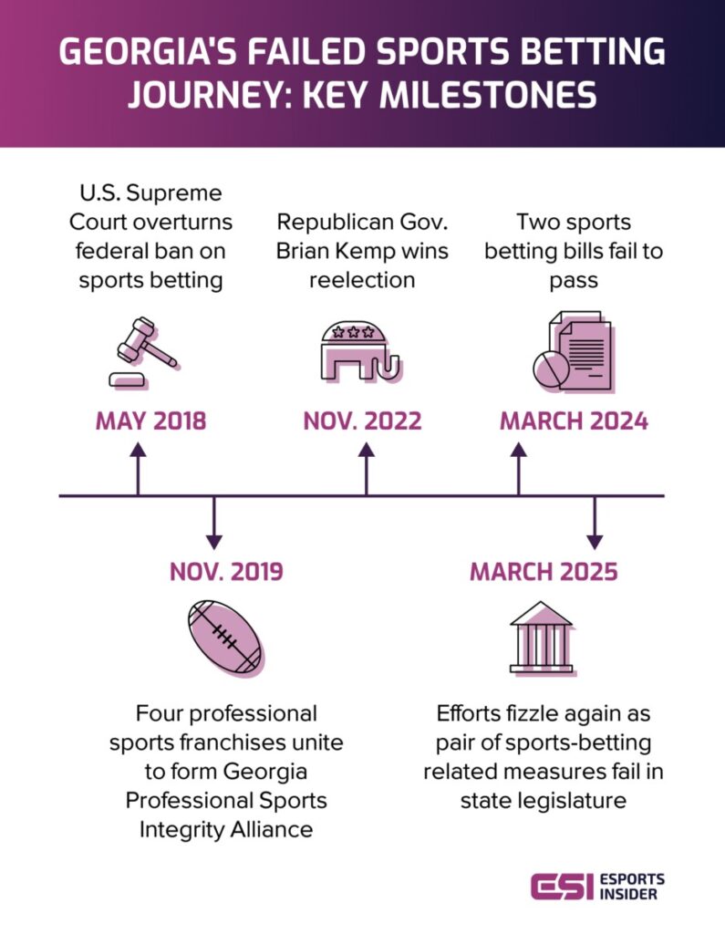 Infographic highlighting key milestones in Georgia's unsuccessful sports betting efforts from 2018 to 2025, featuring significant events and dates.