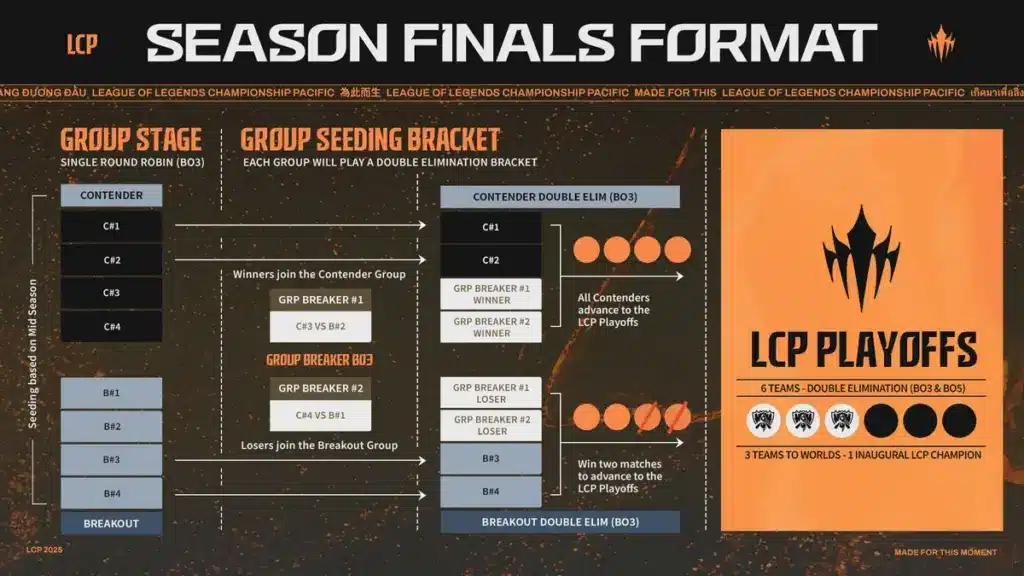 LCP Season Finals Format