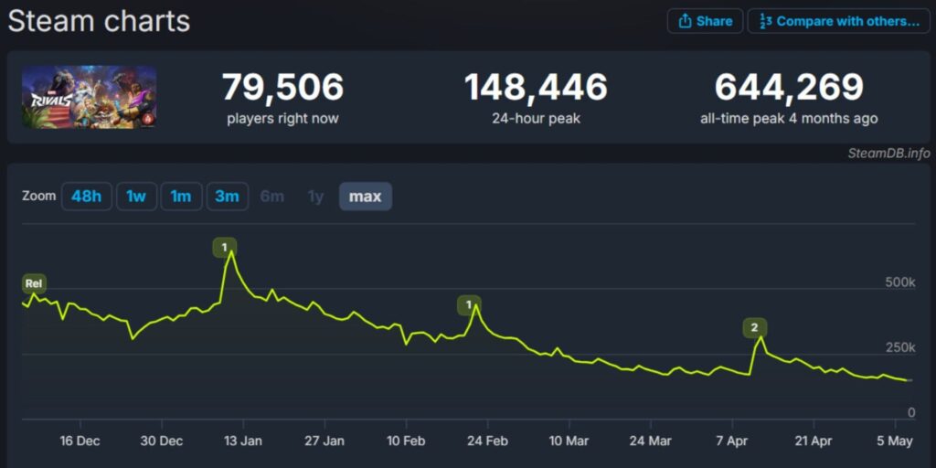 Marvel Rivals Steam chart showing a drop from 644,269 peak players to 79,506 by May 2025.