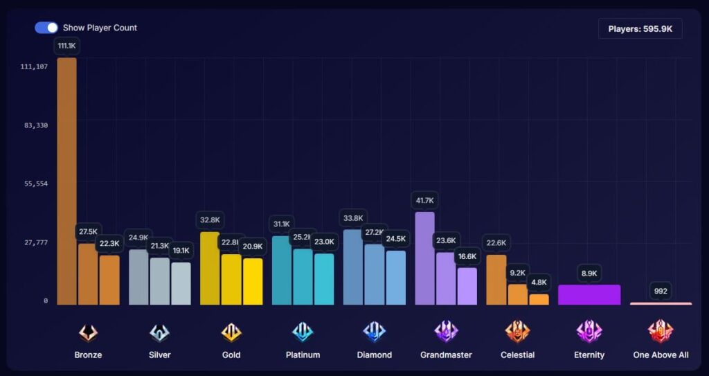 Bar chart displaying player count across tiers: Bronze (111.1K), Silver (83.3K), Gold (55.5K), and others, totaling 595.9K players.