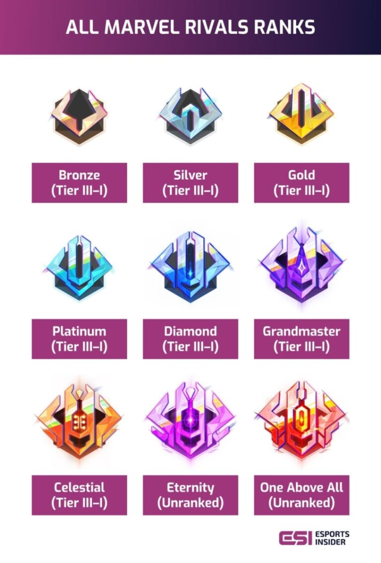 Marvel Rivals ranks explained: Ranking system, distribution and rewards