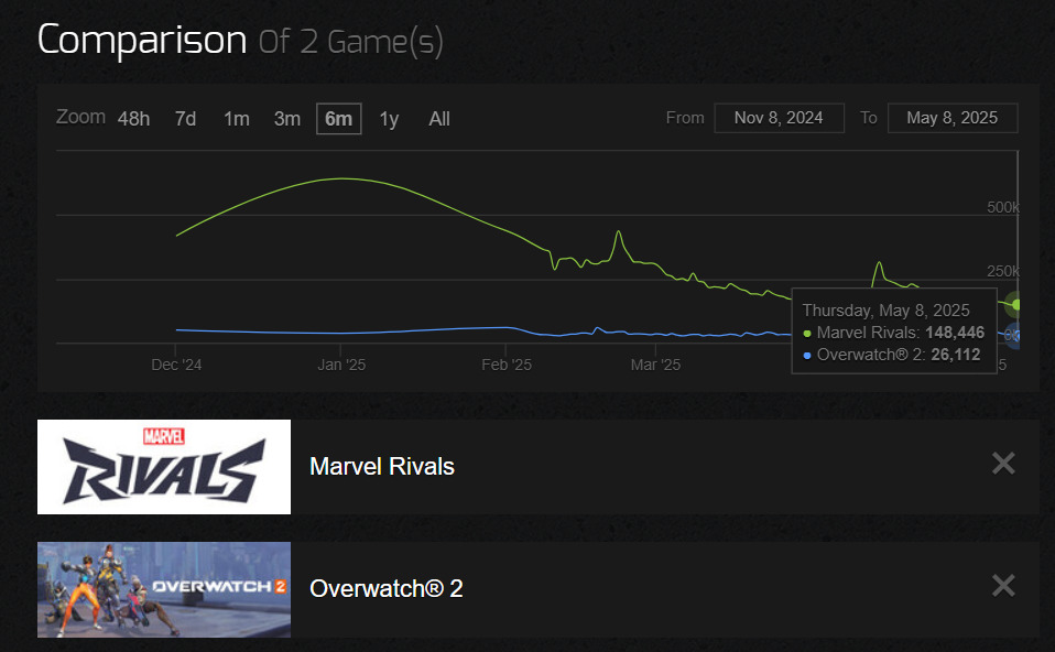 Line graph comparing player metrics for "Marvel Rivals" and "Overwatch 2" from Nov 2024 to May 2025, showing significant differences.