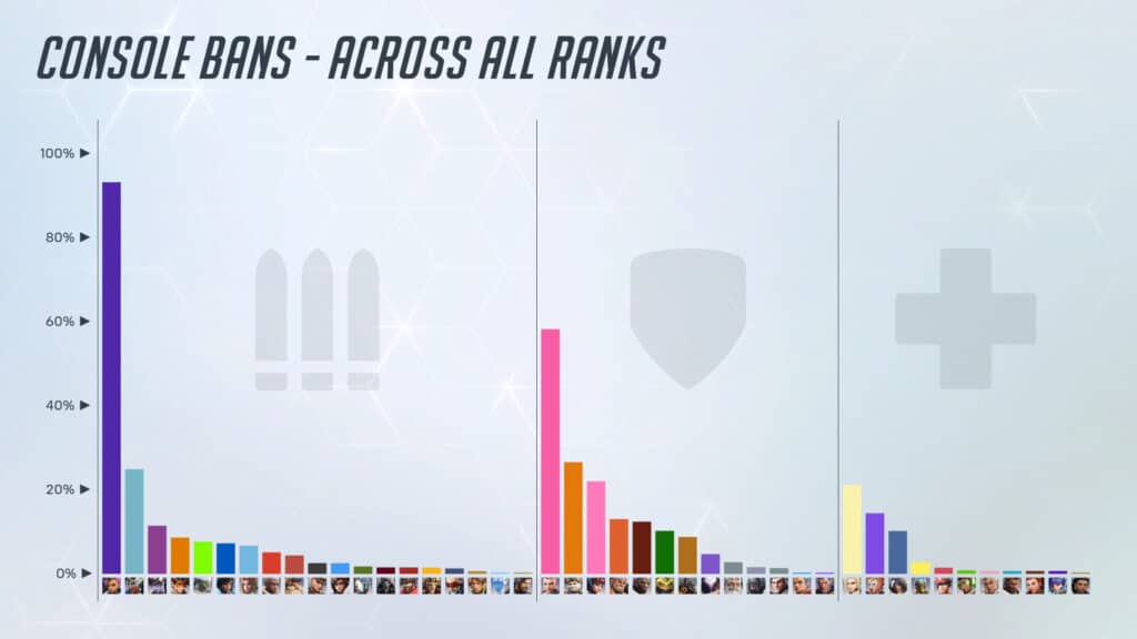 Bar chart showing Overwatch 2 hero bans on console across all ranks, with Mercy among the most banned support heroes.