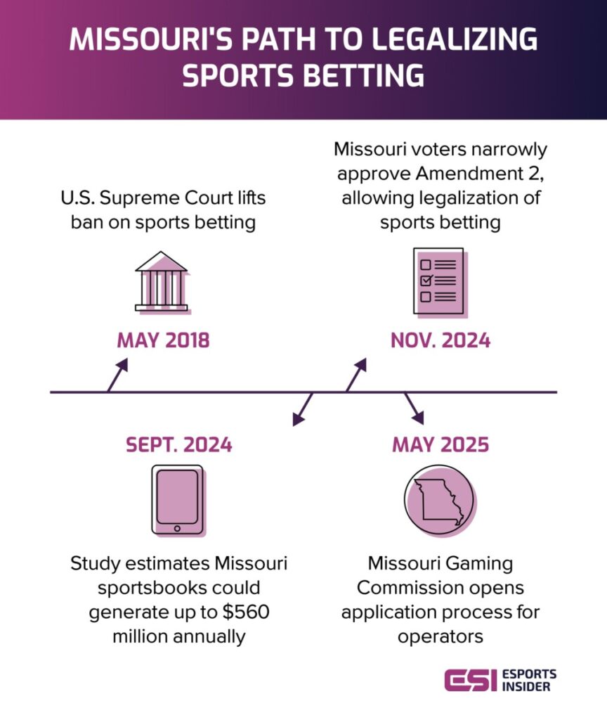 Infographic detailing Missouri's timeline for legalizing sports betting, from the Supreme Court ruling in 2018 to future developments in 2025.