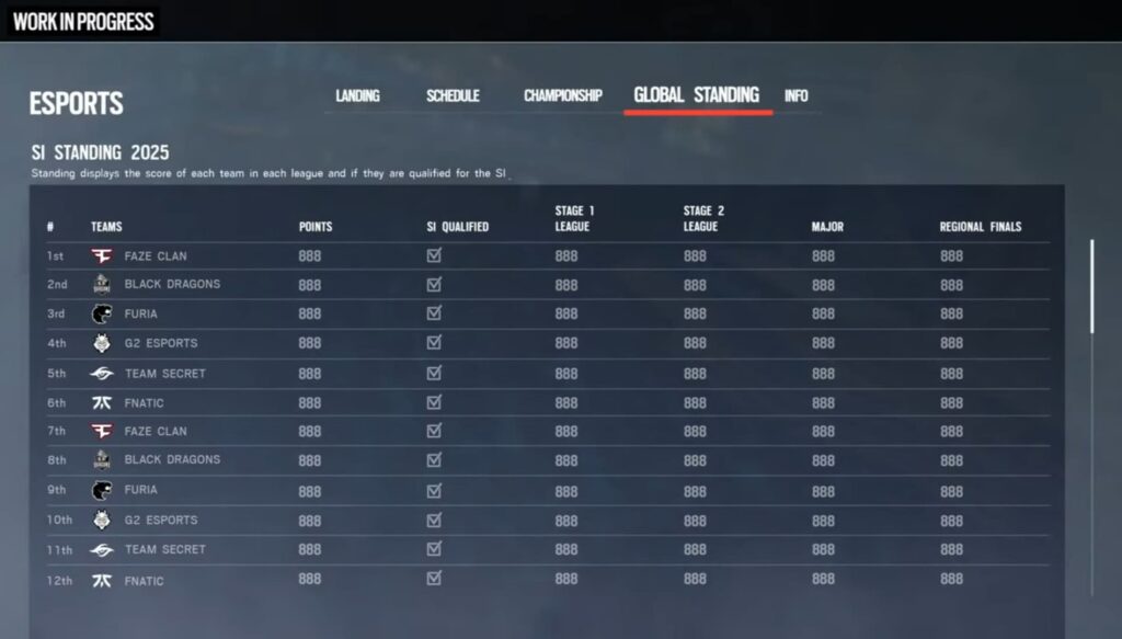 A leaderboard displaying the 2025 esports global standings, listing teams' points and qualification status for the SI tournament.