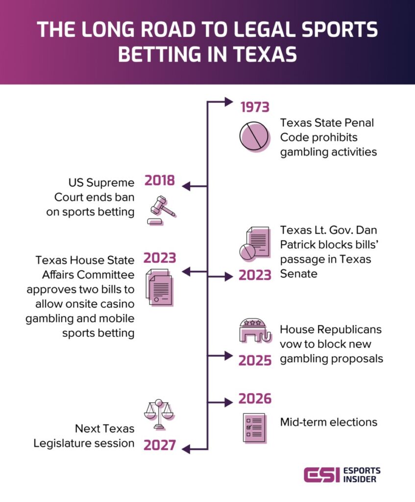 Timeline illustrating the history and legislative milestones of legal sports betting in Texas from 1973 to 2027.