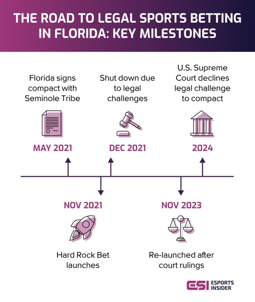 Timeline infographic showing key milestones in the legalization of sports betting in Florida, including the 2021 agreement with the Seminole Tribe, the 2021 launch and shutdown of Hard Rock Bet, the 2023 relaunch, and the 2024 Supreme Court decision.