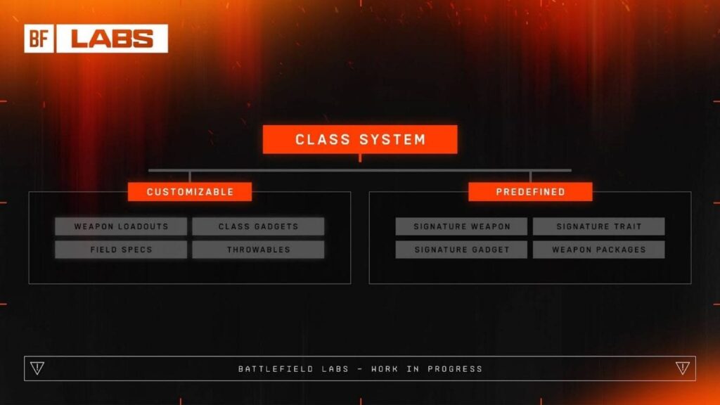 Battlefield 6 class system breakdown showing customizable and predefined elements, labeled “Battlefield Labs – Work in Progress.”