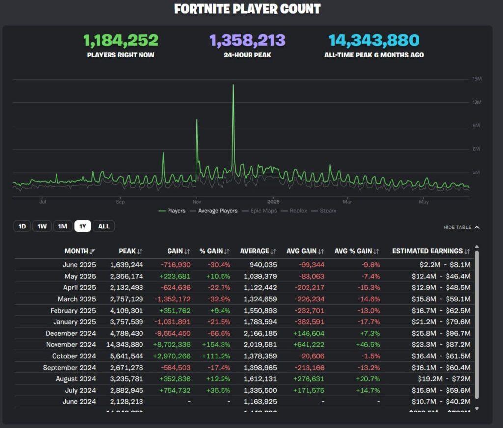 A graph displaying Fortnite's player count, showing current players, peak stats, monthly gains, and estimated earnings over time.