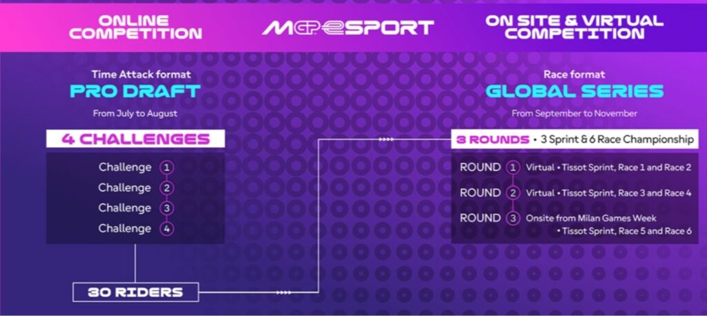 Infographic showing the MotoGP eSport Championship 2025 format with Pro Draft and Global Series stages