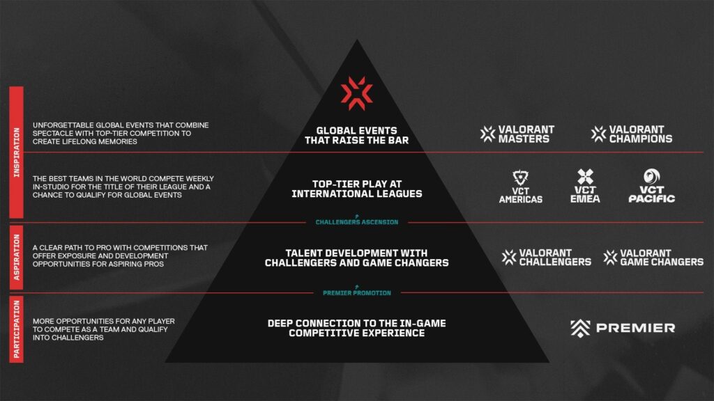VALORANT Premier serves as a path to pro