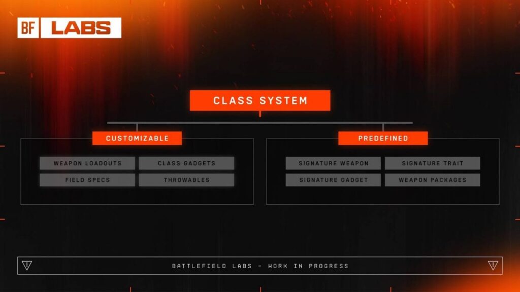 Class System menu from Battlefield Labs. Two sections: Customizable with options like weapon loadouts, and Predefined with signature weapons