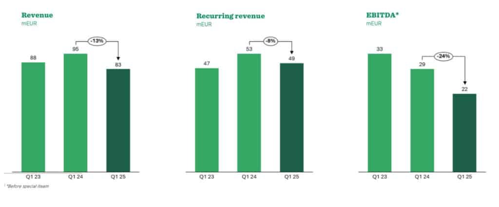 Bar charts showing financial data in million euros over three quarters. Revenue fell 13% from 95 to 83, recurring revenue down 8%, EBITDA down 24%
