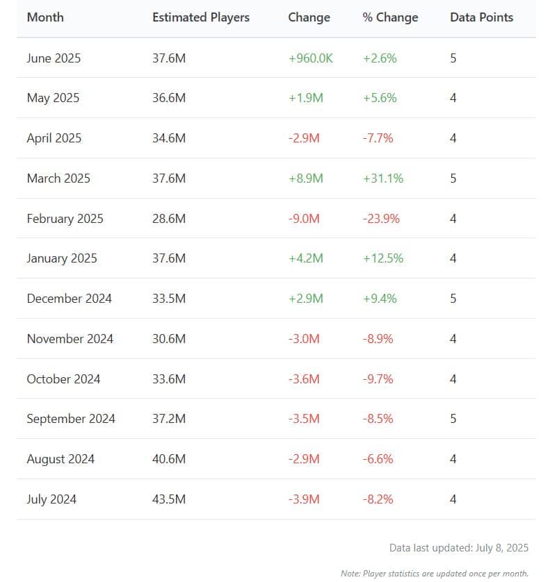 Table showing monthly Mobile Legends: Bang Bang player statistics from July 2024 to June 2025. Includes estimated players, change, percentage change, and data points. Positive changes in green, negative in red