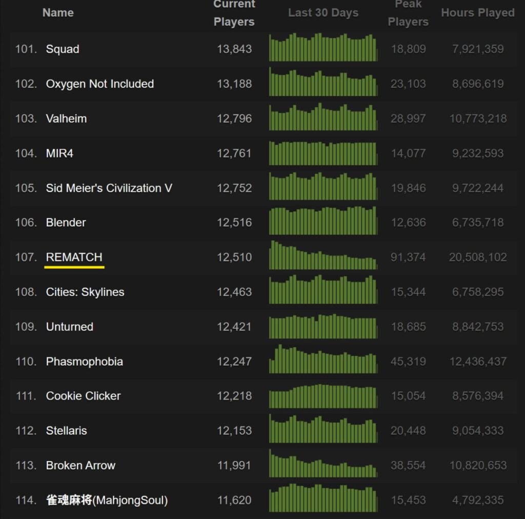 I giochi di classifica delle classifiche attuali dei giocatori. "Squadra" È in testa con 13.843 giocatori. I grafici mostrano le ore che giocano in 30 giorni di tendenze, picchi e barre verdi