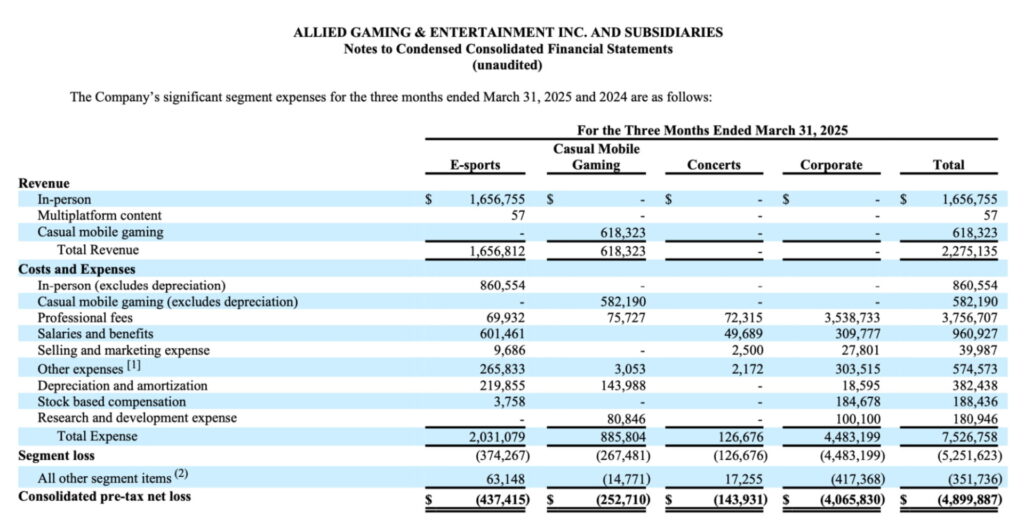 Financial table titled "Allied Gaming & Entertainment Inc." showing revenue, costs, and net losses for segments like E-sports and Casual Mobile Gaming for Q1 2025