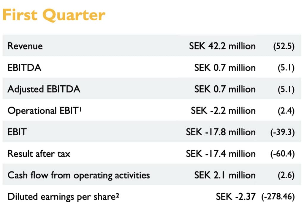 First Quarter financial summary: Revenue SEK 42.2M, EBITDA SEK 0.7M, operational EBIT SEK -2.2M. Negative EBIT and result after tax. Cash flow SEK 2.1M