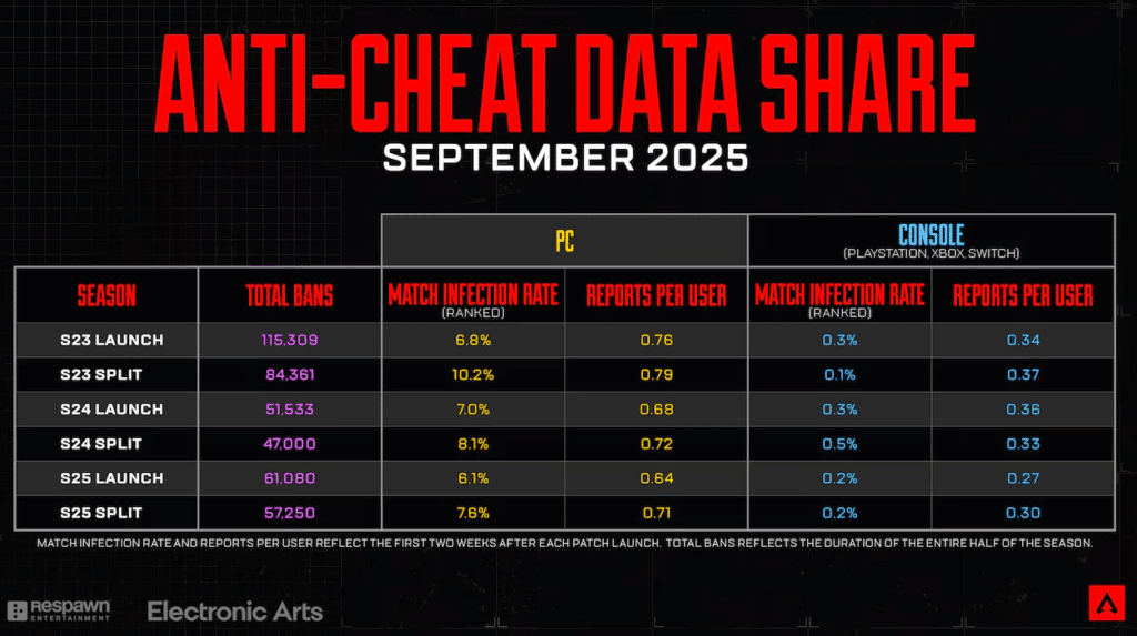 Apex Legends anti-cheat stats, including total bans, match infection rate and reports per user between Season 23 and 25