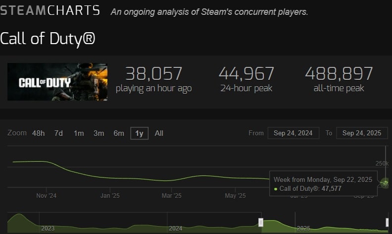 Steam Graphics Chart che mostra la caduta dei giocatori di Call of Duty nel 2025, evidenziando perché Battlefield 6 Battle Royale potesse vincere sui giocatori di Warzone.