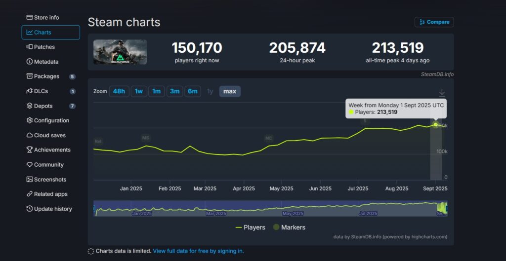 Grafico Steamdb che mostra Delta Force Batting 213.519 giocatori