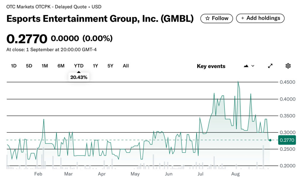 Esports Entertainment Group stock chart showing year-to-date price at 0.2770 USD
