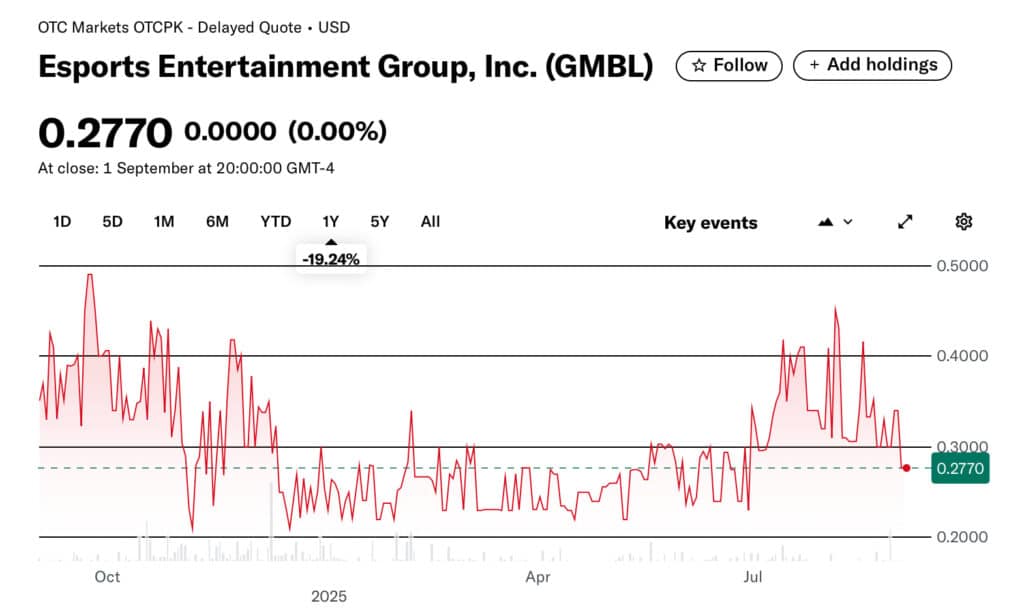 Esports Entertainment Group one-year stock chart showing 19.24% decline to 0.2770 USD