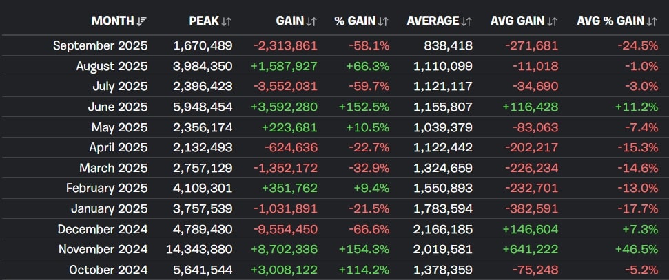 I giocatori di Fortnite che contano le statistiche rivelano una tendenza al ribasso nel 2025, creando un'opportunità per Battlefield 6 Battle Royale di attirare un pubblico più ampio.