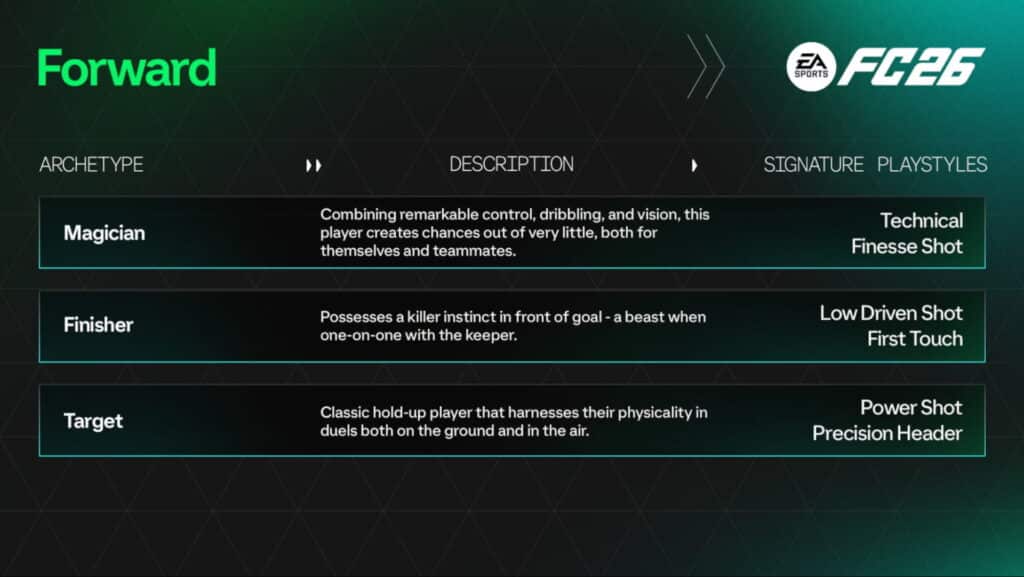 FC 26 Archetipi frontali con descrizioni e stili di gioco