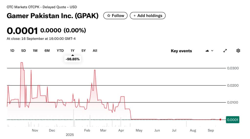 GPAK share price down 98.85% in 2025