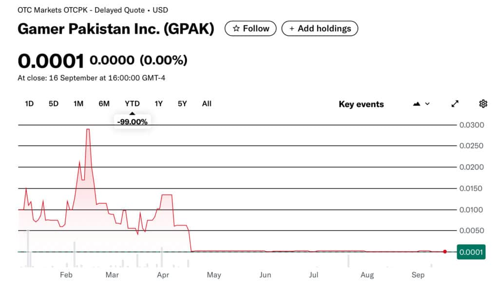GPAK share price down 99% in 2025
