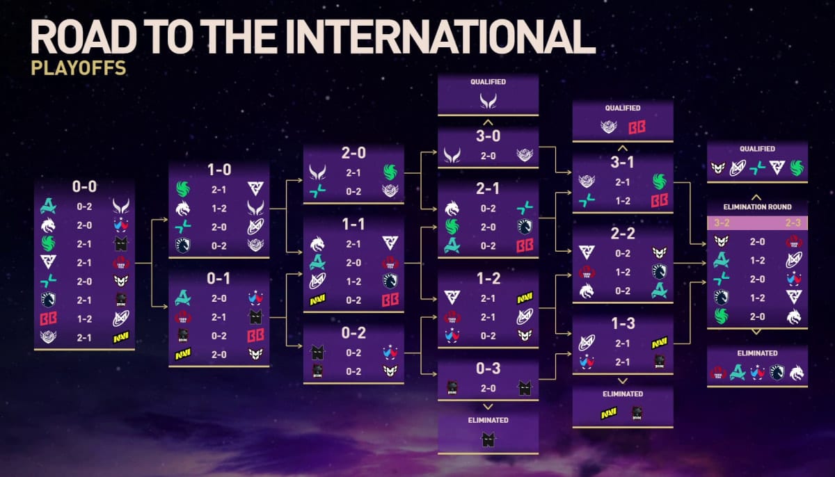 Die Internationale 2025: Gruppenphase Zusammenfassung
 – aboba.ru