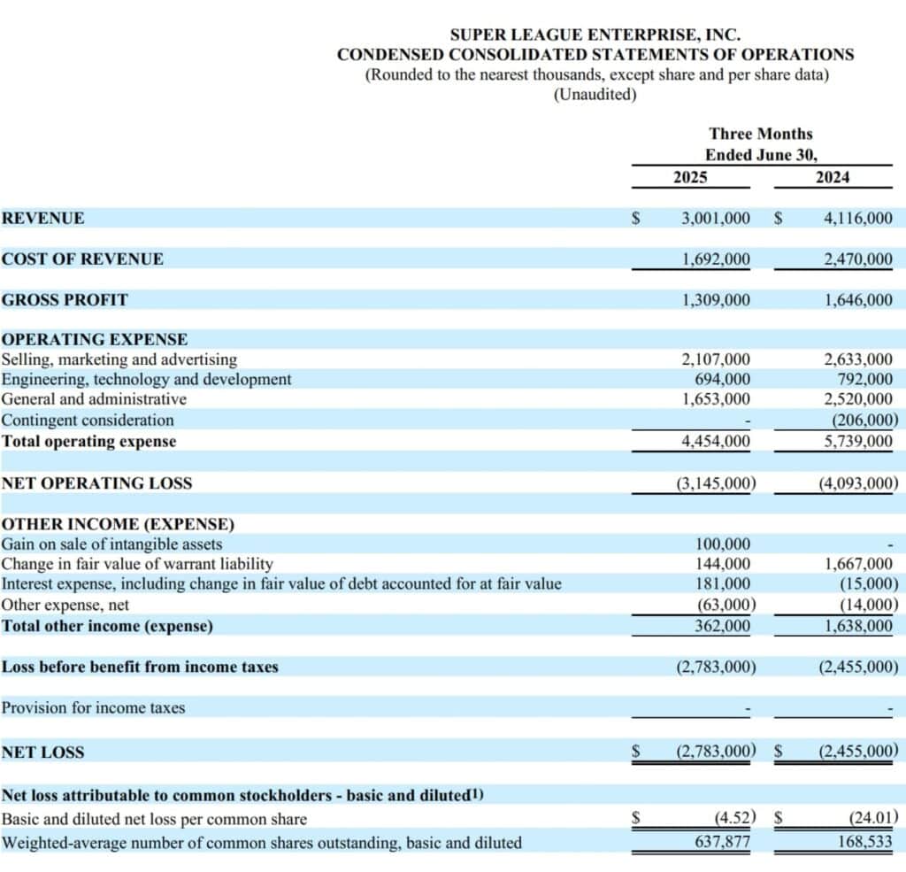 Super League Enterprise income statement showing $2.78M net loss for Q2 2025.