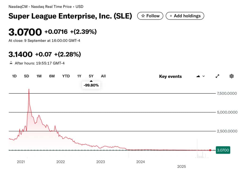 Super League Enterprise stock price showing 99.8% drop over five years.