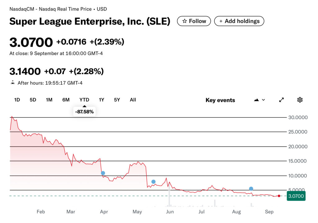 Chart showing Super League Enterprise stock down 87.58% year-to-date as of September 9, 2025.
