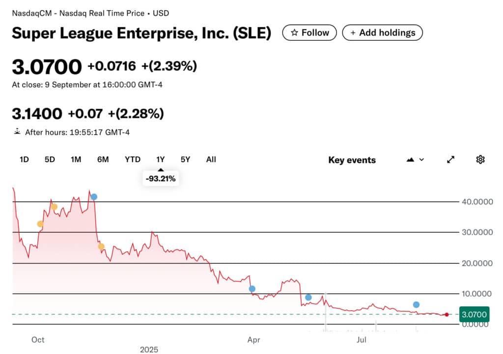 Super League Enterprise stock price chart showing 93% drop over one year.