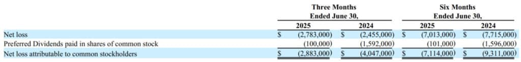 Table showing financial data for three and six months ending June 30, for 2025 and 2024. Includes net loss and dividends affecting stockholders' losses