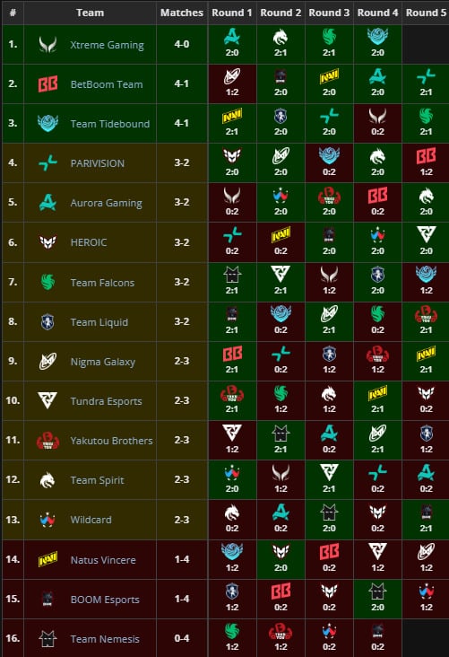 Turnierstandstabelle für 16 Teams, in denen Spiele in fünf Runden gewonnen und verloren haben. Die drei besten Teams Xtreme Gaming, Betboom Team und Team Tidebound führen mit 4 Siegen an