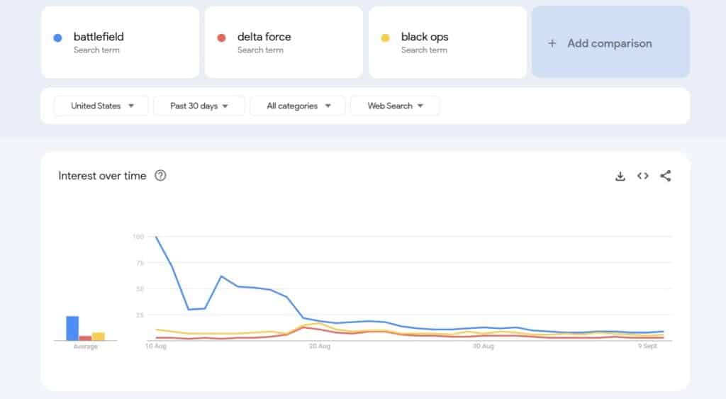 Grafico di Google Trends per Battlefield, Delta Force e Black Ops