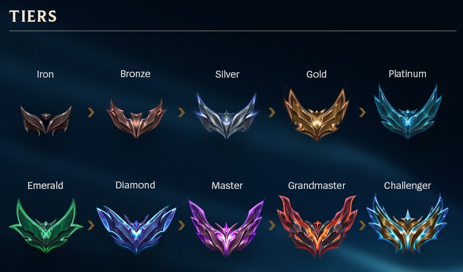 Tier icons for a game ranked from lowest to highest: Iron, Bronze, Silver, Gold, Platinum, Emerald, Diamond, Master, Grandmaster, Challenger