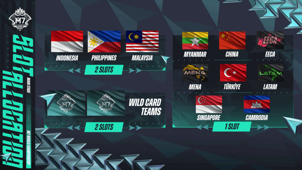M7 World Championship Main Event Slot Allocation